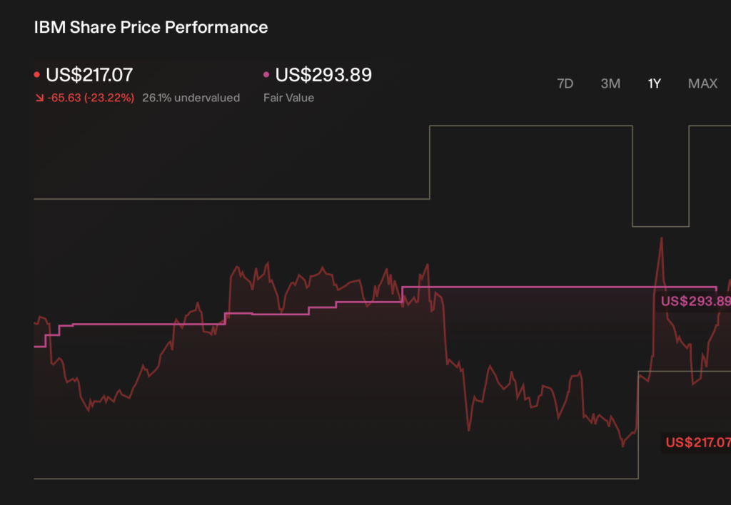 ibm stock price live