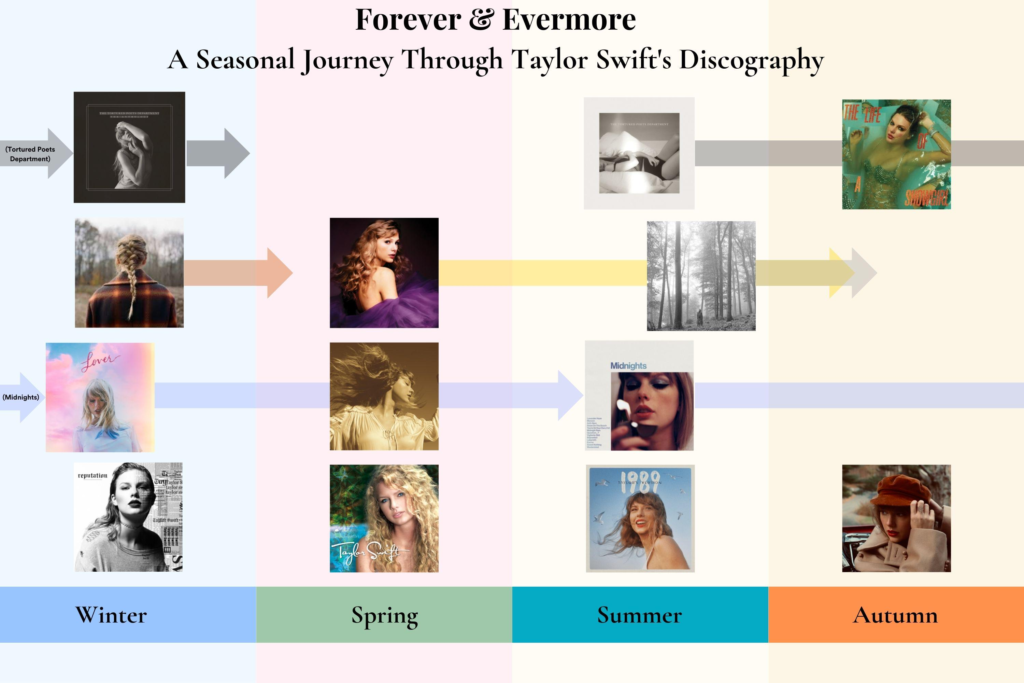 Taylor Swift Albums in Order: All Studio Albums taylor swift albums